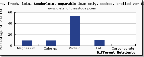 chart to show highest magnesium in pork loin per 100g